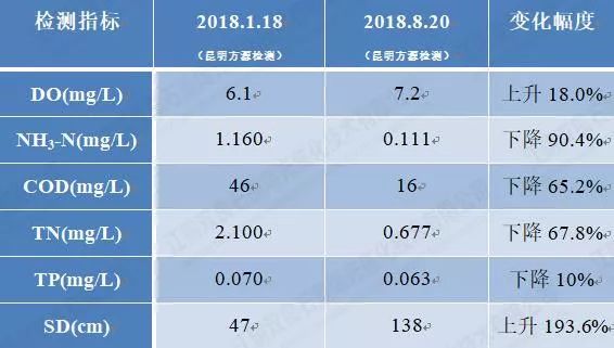 大理西湖<a href=http://www.massivesupply.com/hp/ target=_blank class=infotextkey>湖泊修復(fù)</a>水質(zhì)提升