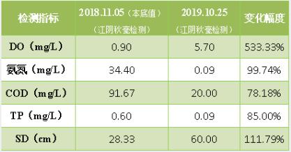 <a href=http://www.massivesupply.com target=_blank class=infotextkey><a href=http://www.massivesupply.com target=_blank class=infotextkey>雙良</a>環(huán)境</a>破解“黑臭”難題 盡享涇河生態(tài)