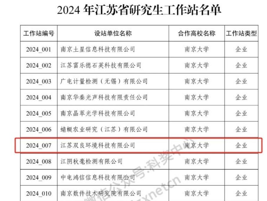 喜訊！雙良環(huán)境成功獲批2024年江蘇省研究生工作站